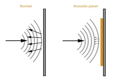 Incatro Room Acoustics illustratie absorptie reflectie EN