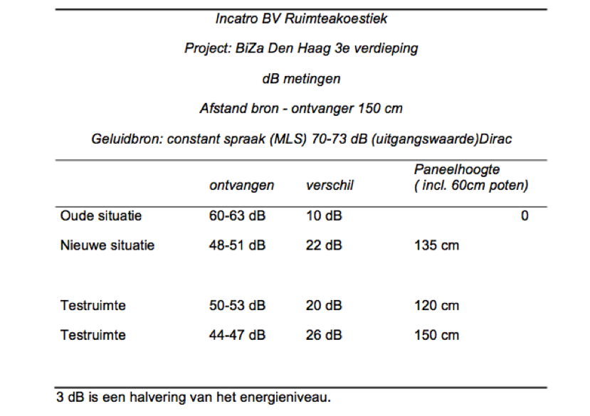 4 Bi Za metingen