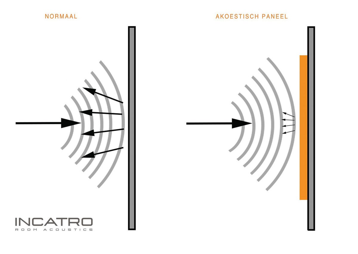 Incatro Room Acoustics werking geluid
