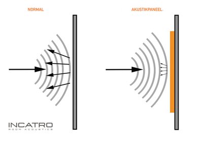 Incatro Room Acoustics werking geluid DEU
