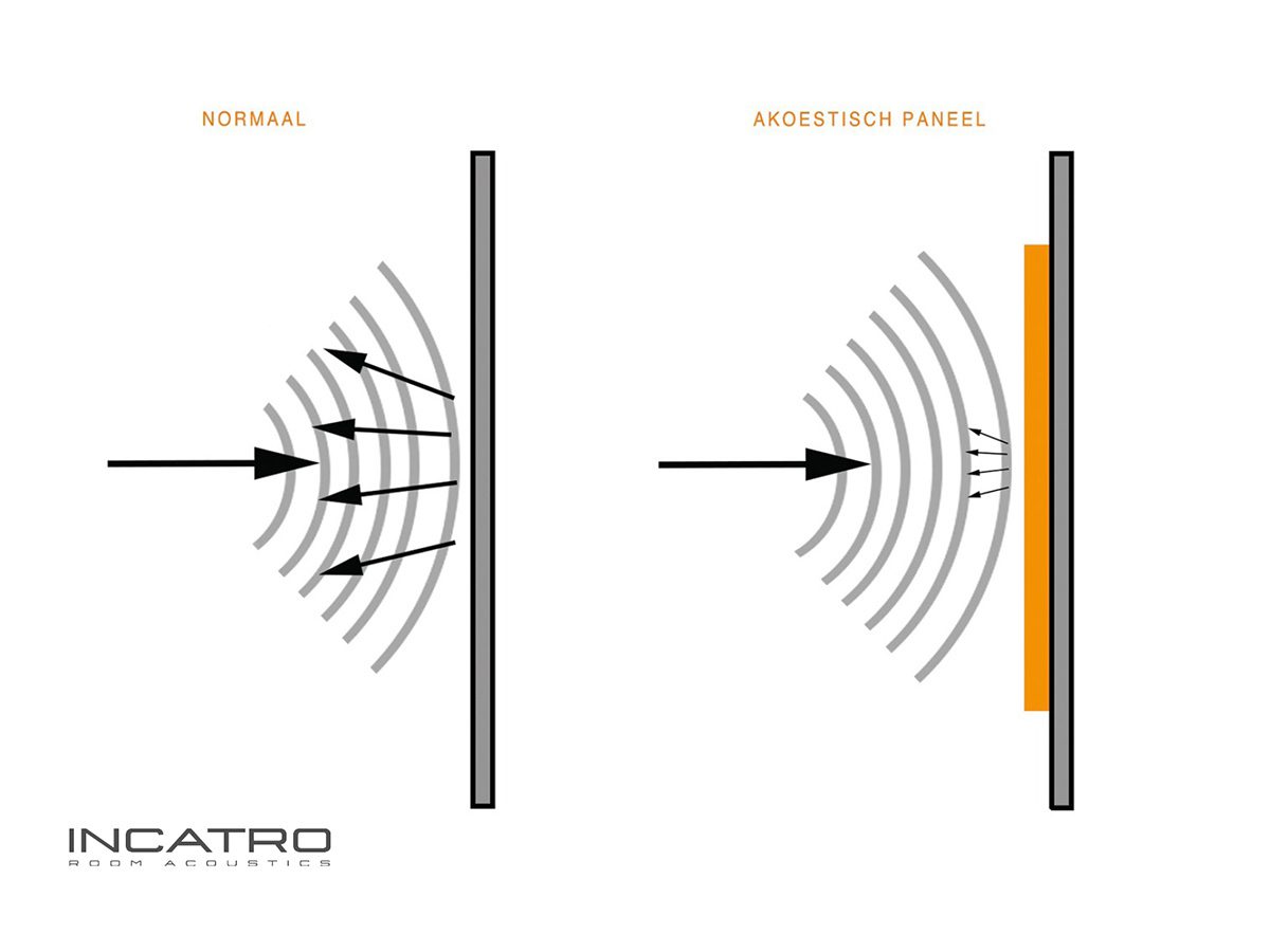 Incatro Room Acoustics werking geluid met en zonder geluidsabsorptie