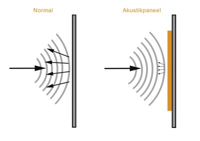 Incatro Room Acoustics illustratie absorptie reflectie DE