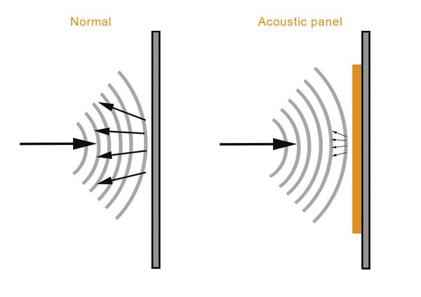 Astectic Sound Absorption What is (room) acoustics? | Incatro | Incatro Room Acoustics