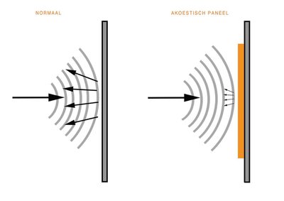 Incatro Room Acoustics illustratie absorptie reflectie NL