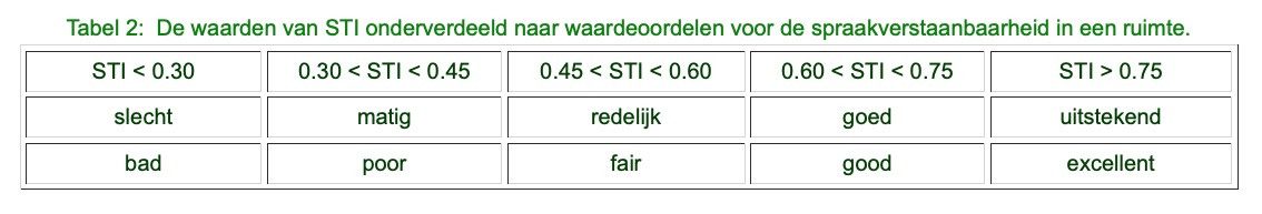 Incatro_Room_Acoustics_STI warden