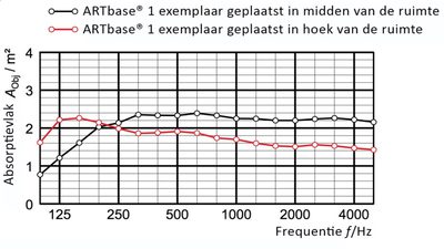 Incatro Room Acoustics artbase absorptie grafiek incatro